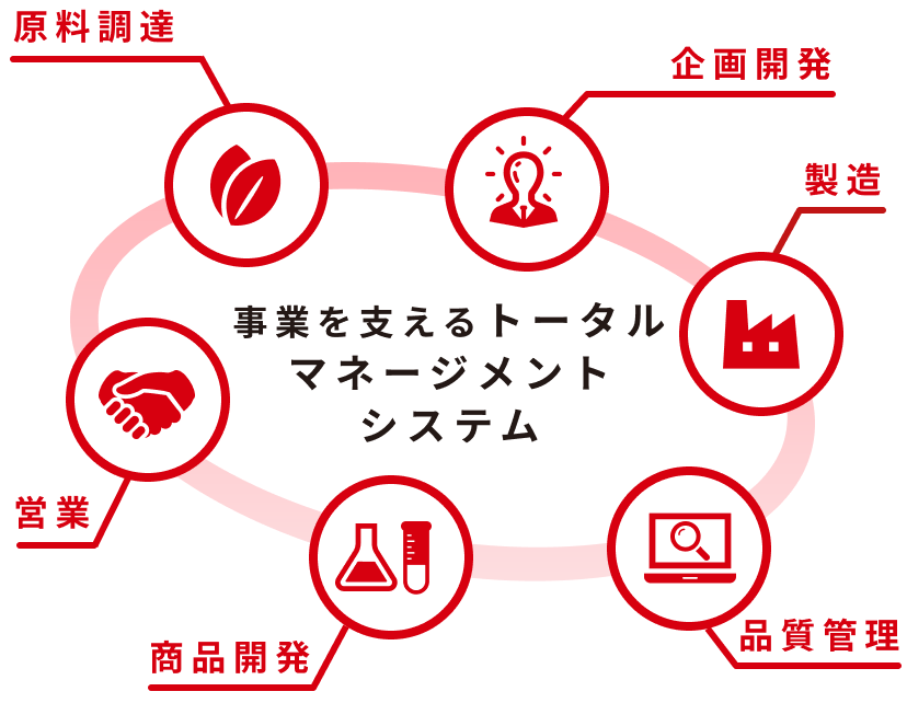 事業を支えるトータルマネージメントシステム